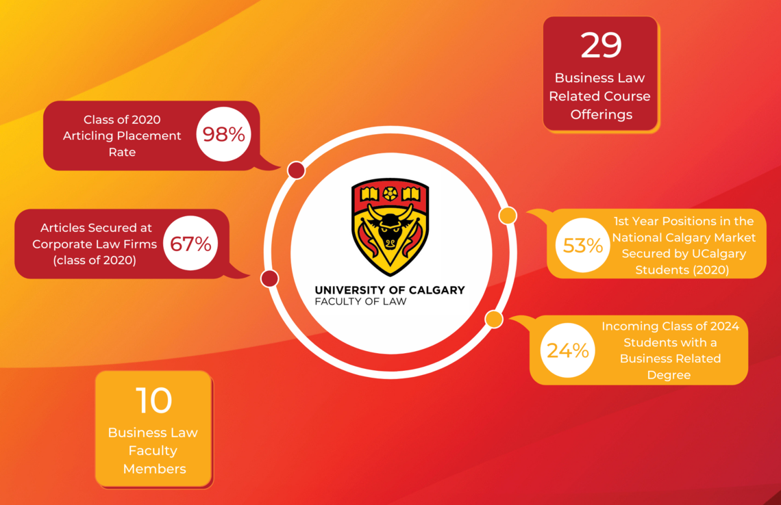 Graphic summarizing the various UCalgary Business Law stats 